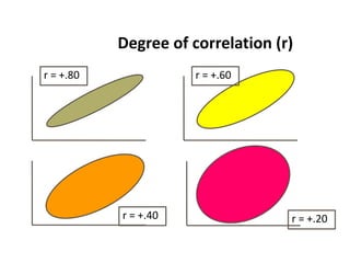 Degree of correlation (r)
r = +.80 r = +.60
r = +.40 r = +.20
 