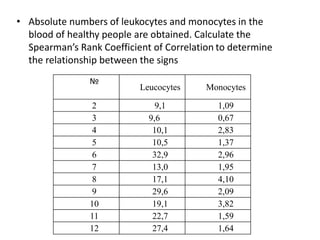 • Absolute numbers of leukocytes and monocytes in the
blood of healthy people are obtained. Calculate the
Spearman’s Rank Coefficient of Correlation to determine
the relationship between the signs
№
Leucocytes Monocytes
2 9,1 1,09
3 9,6 0,67
4 10,1 2,83
5 10,5 1,37
6 32,9 2,96
7 13,0 1,95
8 17,1 4,10
9 29,6 2,09
10 19,1 3,82
11 22,7 1,59
12 27,4 1,64
 