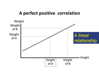 A perfect positive correlation
Height
Weight
Height
of A
Weight
of A
Height
of B
Weight
of B
A linear
relationship
 