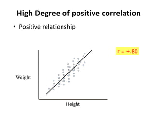 High Degree of positive correlation
• Positive relationship
Height
Weight
r = +.80
 