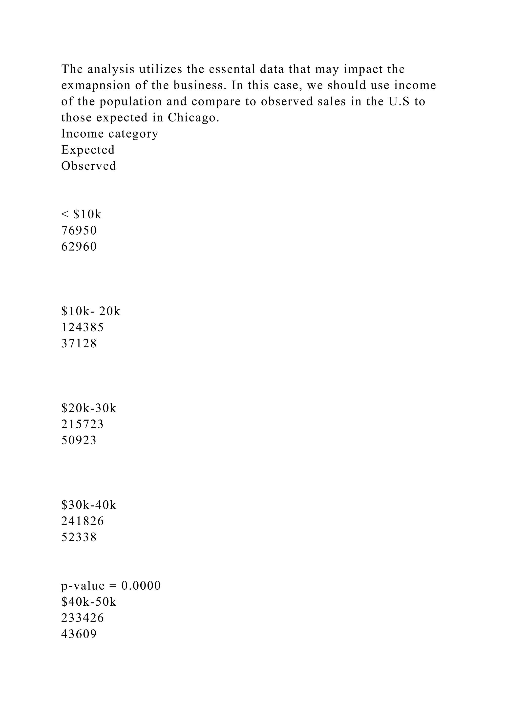 The analysis utilizes the essental data that may impact the
exmapnsion of the business. In this case, we should use income
of the population and compare to observed sales in the U.S to
those expected in Chicago.
Income category
Expected
Observed
< $10k
76950
62960
$10k- 20k
124385
37128
$20k-30k
215723
50923
$30k-40k
241826
52338
p-value = 0.0000
$40k-50k
233426
43609
 