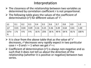 21
Interpretation
 The closeness of the relationship between two variables as
determined by correlation coefficient r is not proportional.
 The following table gives the values of the coefficient of
determination (r2) for different values of ‘r’.
 It is clear from the above table that as the value of ‘r’
decreases, r2 decreases very rapidly expect in two particular
case r = 0 and r = 1 when we get r2 = r.
 Coefficient of determination (r2) is always non-negative and as
such that it does not tell us about the direction of the
relationship (whether it is positive or negative) between two
series.
(r) 0.1 0.2 0.3 0.4 0.5 0.6 0.7 0.8 0.9 1.0
(r)2 0.01 0.04 0.09 0.16 0.25 0.36 0.49 0.64 0.81 1.00
(r)2in
%
1 % 4 % 9 % 16 % 25% 36 % 49 % 64 % 81 % 100 %
 