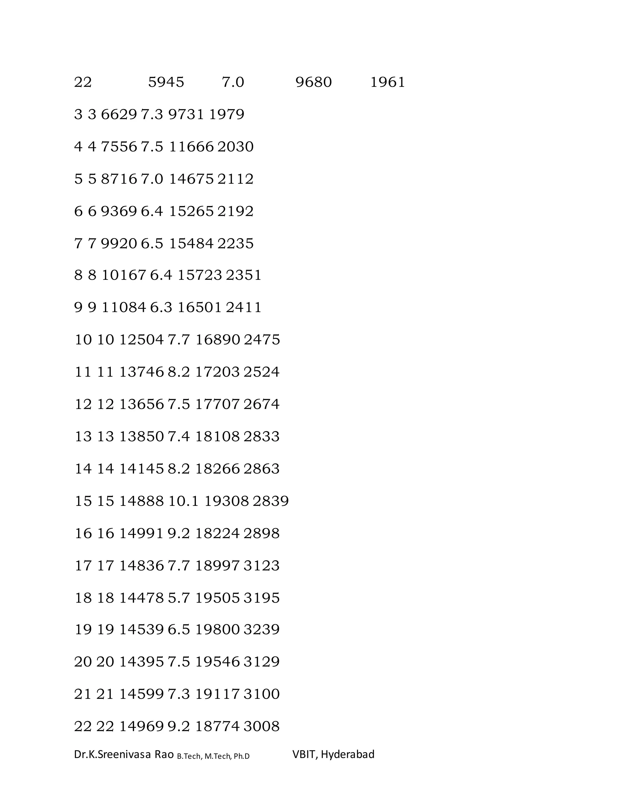 Dr.K.Sreenivasa Rao B.Tech, M.Tech, Ph.D VBIT, Hyderabad
22 5945 7.0 9680 1961
3 3 6629 7.3 9731 1979
4 4 7556 7.5 11666 2030
5 5 8716 7.0 14675 2112
6 6 9369 6.4 15265 2192
7 7 9920 6.5 15484 2235
8 8 10167 6.4 15723 2351
9 9 11084 6.3 16501 2411
10 10 12504 7.7 16890 2475
11 11 13746 8.2 17203 2524
12 12 13656 7.5 17707 2674
13 13 13850 7.4 18108 2833
14 14 14145 8.2 18266 2863
15 15 14888 10.1 19308 2839
16 16 14991 9.2 18224 2898
17 17 14836 7.7 18997 3123
18 18 14478 5.7 19505 3195
19 19 14539 6.5 19800 3239
20 20 14395 7.5 19546 3129
21 21 14599 7.3 19117 3100
22 22 14969 9.2 18774 3008
 