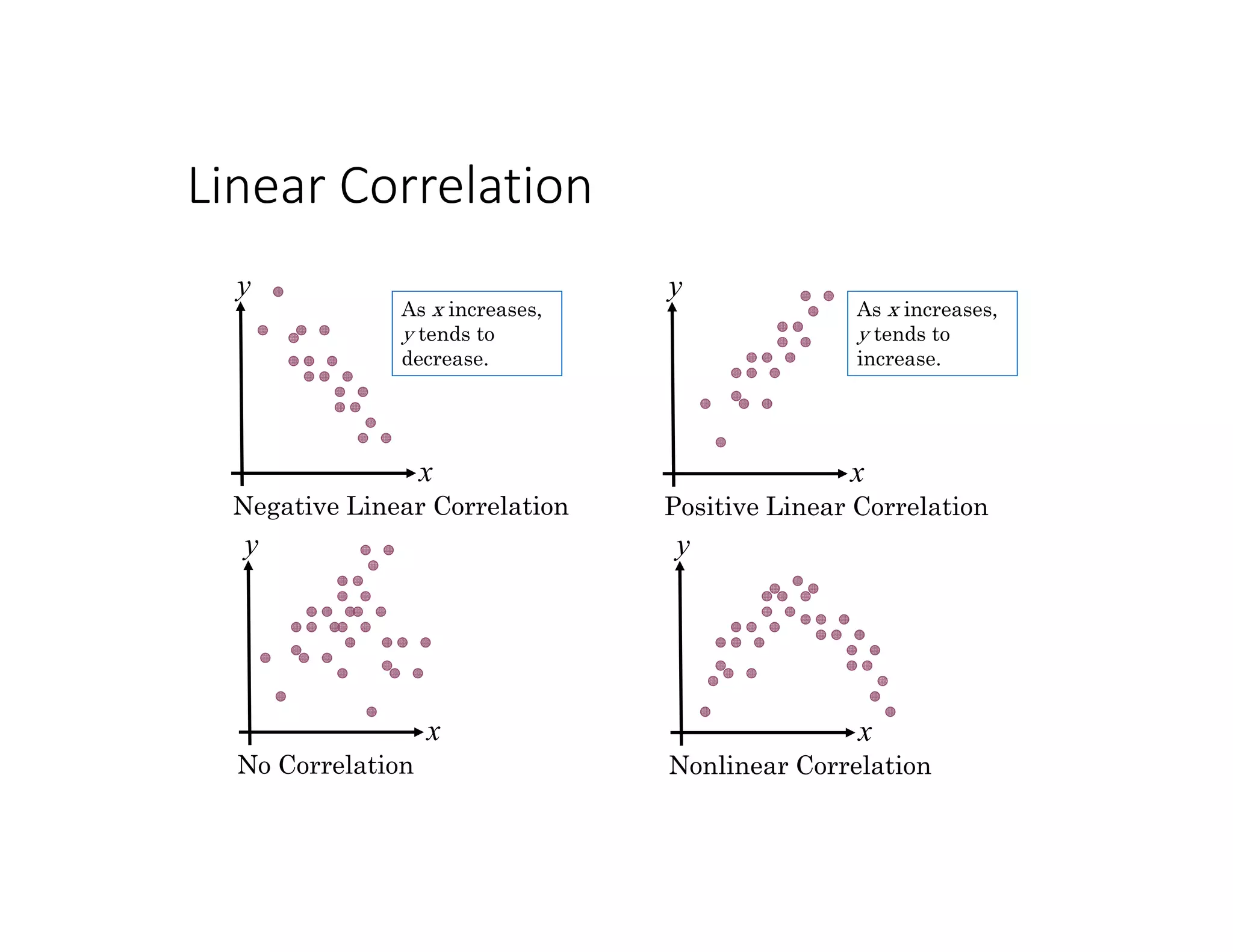 Linear Correlation
x
y
Negative Linear Correlation
x
y
No Correlation
x
y
Positive Linear Correlation
x
y
Nonlinear Correlation
As x increases,
y tends to
decrease.
As x increases,
y tends to
increase.
 
