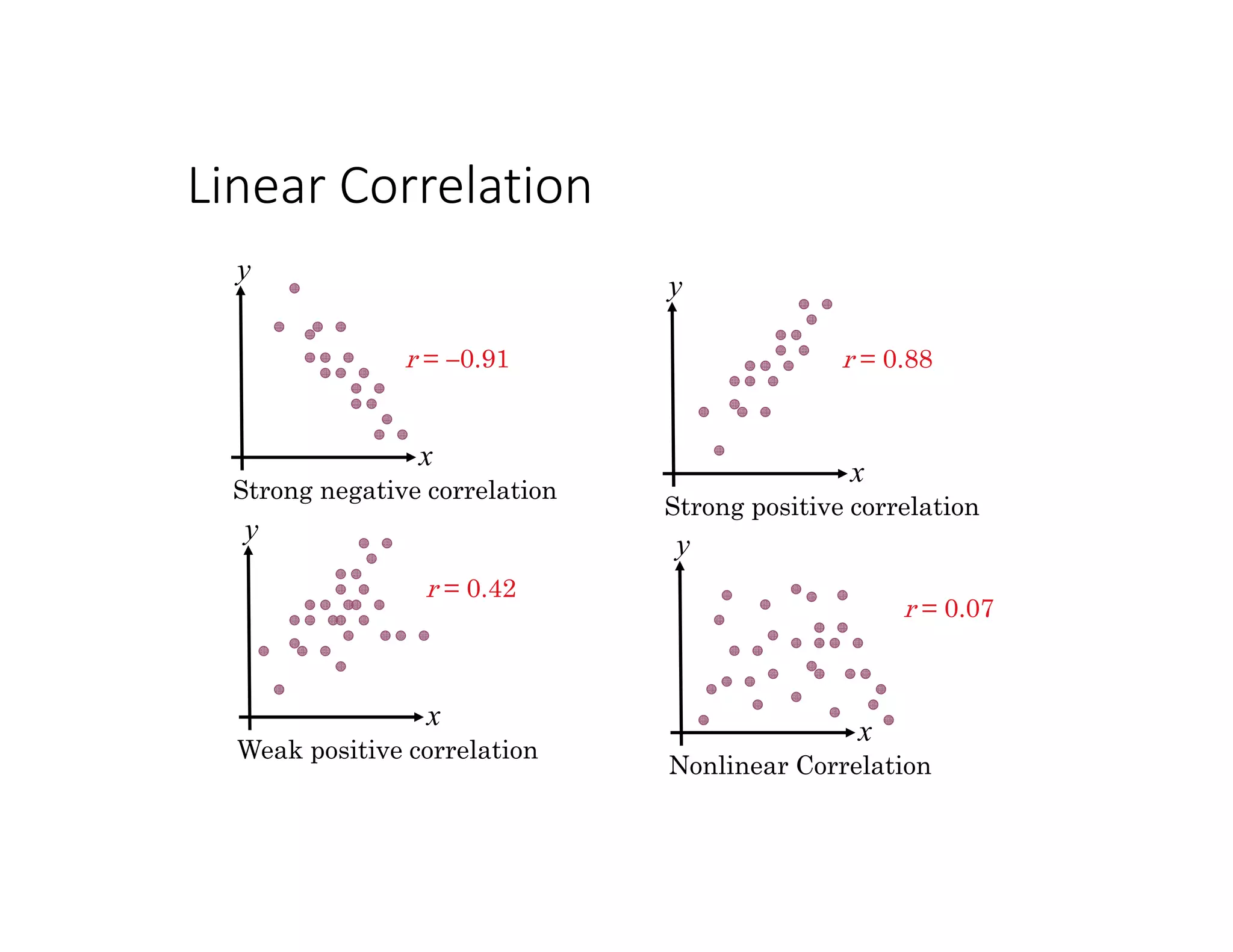 Linear Correlation
x
y
Strong negative correlation
x
y
Weak positive correlation
x
y
Strong positive correlation
x
y
Nonlinear Correlation
r = 0.91 r = 0.88
r = 0.42
r = 0.07
 