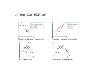 Linear Correlation
x
y
Negative Linear Correlation
x
y
No Correlation
x
y
Positive Linear Correlation
x
y
Nonlinear Correlation
As x increases,
y tends to
decrease.
As x increases,
y tends to
increase.
 