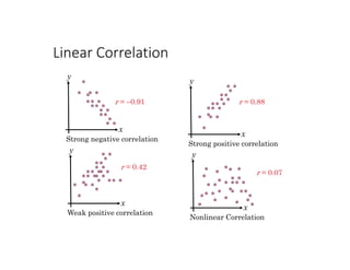 Linear Correlation
x
y
Strong negative correlation
x
y
Weak positive correlation
x
y
Strong positive correlation
x
y
Nonlinear Correlation
r = 0.91 r = 0.88
r = 0.42
r = 0.07
 