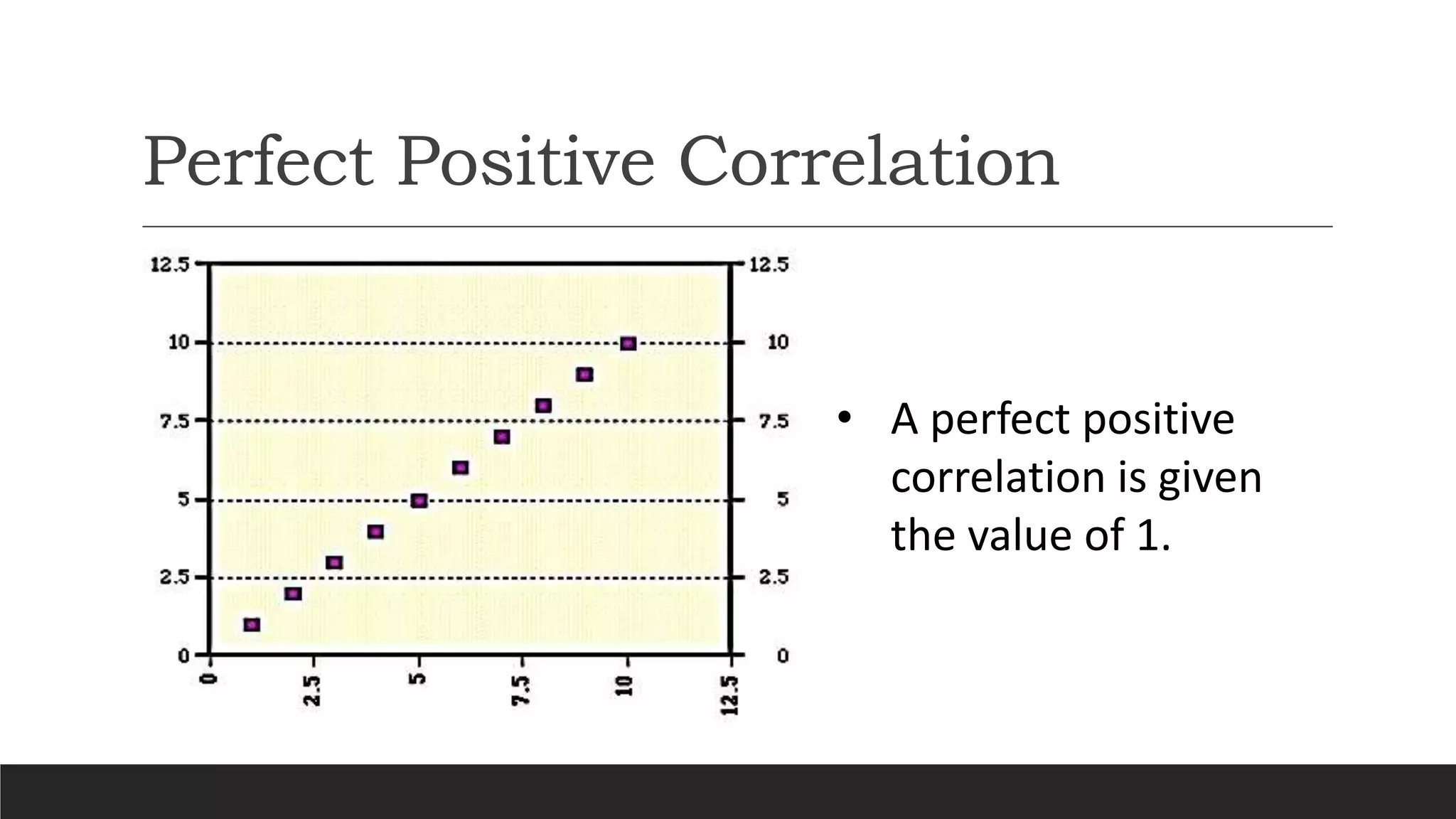 Perfect Positive Correlation
• A perfect positive
correlation is given
the value of 1.
 