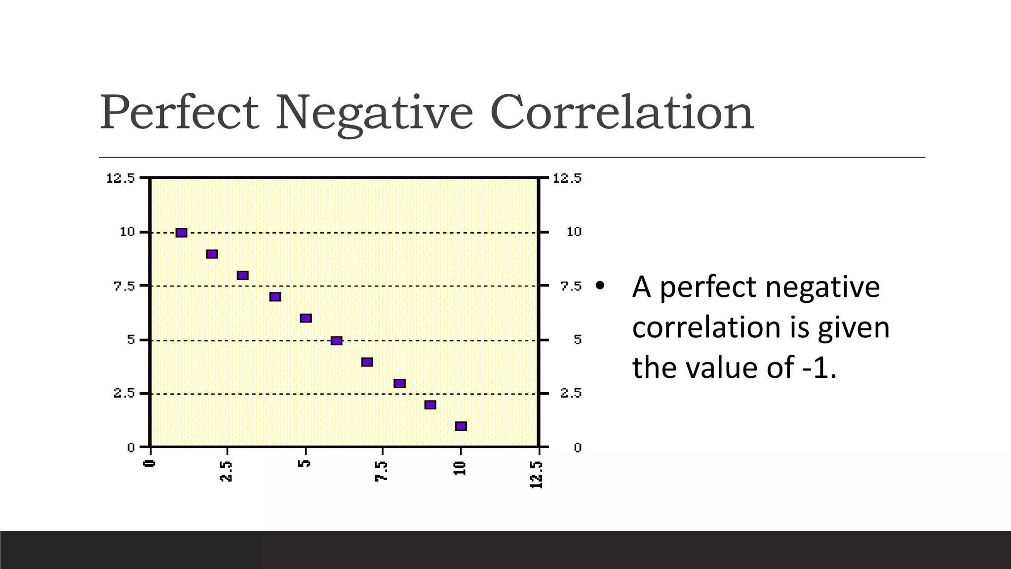 Perfect Negative Correlation
• A perfect negative
correlation is given
the value of -1.
 