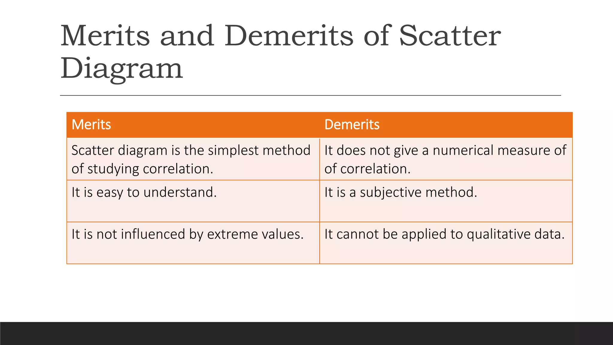 Merits and Demerits of Scatter
Diagram
Merits Demerits
Scatter diagram is the simplest method
of studying correlation.
It does not give a numerical measure of
of correlation.
It is easy to understand. It is a subjective method.
It is not influenced by extreme values. It cannot be applied to qualitative data.
 