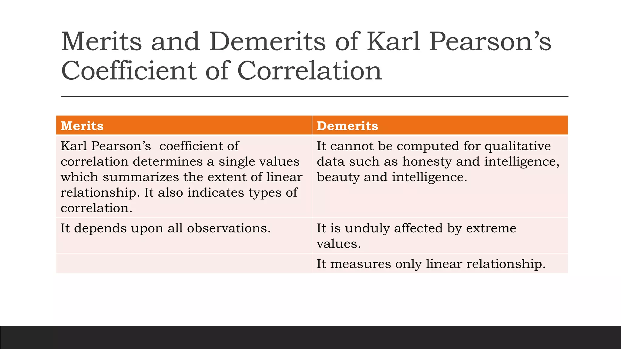 Merits and Demerits of Karl Pearson’s
Coefficient of Correlation
Merits Demerits
Karl Pearson’s coefficient of
correlation determines a single values
which summarizes the extent of linear
relationship. It also indicates types of
correlation.
It cannot be computed for qualitative
data such as honesty and intelligence,
beauty and intelligence.
It depends upon all observations. It is unduly affected by extreme
values.
It measures only linear relationship.
 