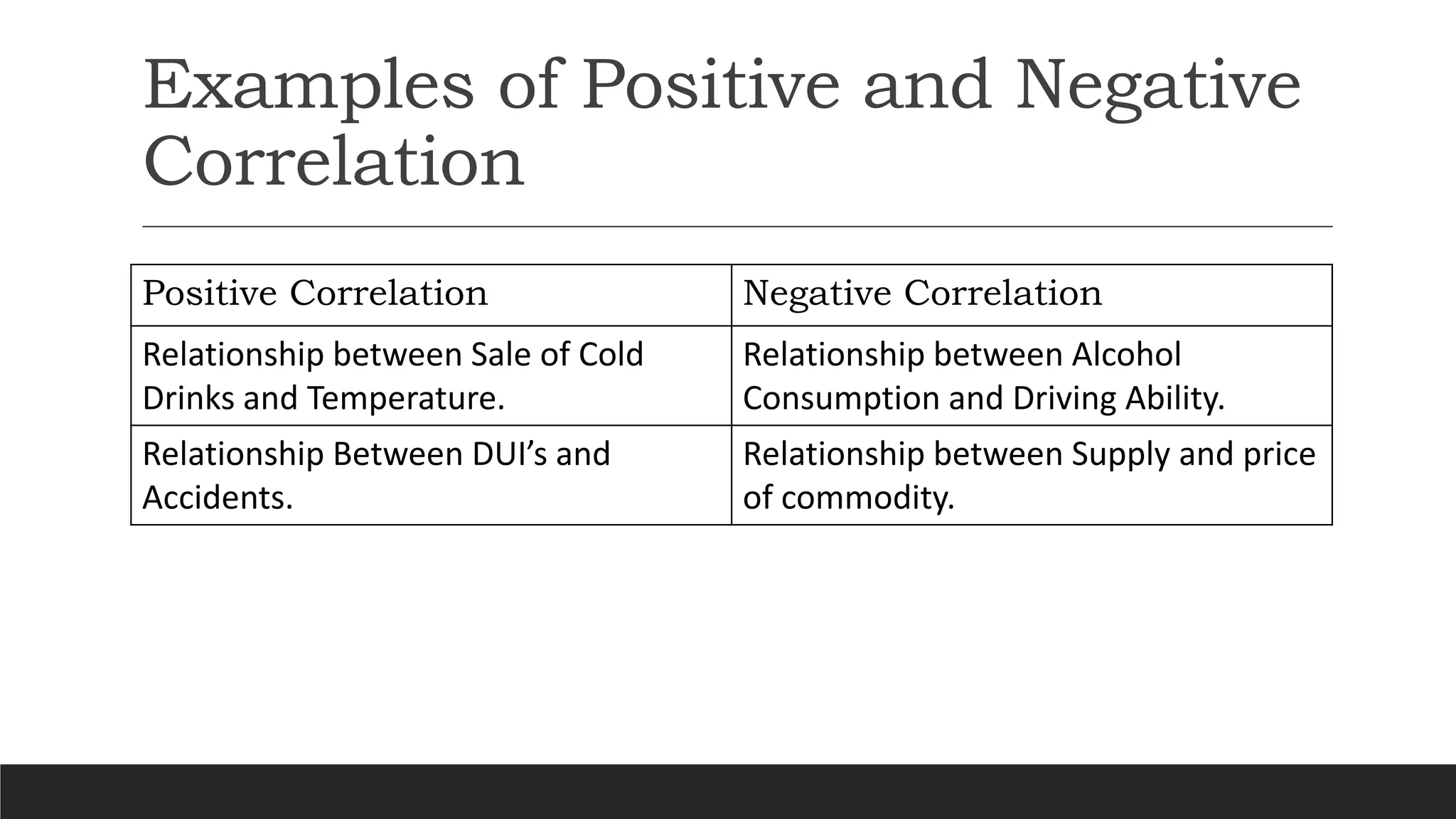 Examples of Positive and Negative
Correlation
Positive Correlation Negative Correlation
Relationship between Sale of Cold
Drinks and Temperature.
Relationship between Alcohol
Consumption and Driving Ability.
Relationship Between DUI’s and
Accidents.
Relationship between Supply and price
of commodity.
 
