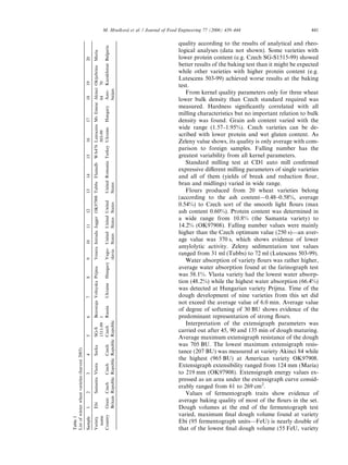 quality according to the results of analytical and rheo-
logical analyses (data not shown). Some varieties with
lower protein content (e.g. Czech SG-S1515-99) showed
better results of the baking test than it might be expected
while other varieties with higher protein content (e.g.
Lutescens 503-99) achieved worse results at the baking
test.
From kernel quality parameters only for three wheat
lower bulk density than Czech standard required was
measured. Hardness signiﬁcantly correlated with all
milling characteristics but no important relation to bulk
density was found. Grain ash content varied with the
wide range (1.57–1.95%). Czech varieties can be de-
scribed with lower protein and wet gluten content. As
Zeleny value shows, its quality is only average with com-
parison to foreign samples. Falling number has the
greatest variability from all kernel parameters.
Standard milling test at CD1 auto mill conﬁrmed
expressive diﬀerent milling parameters of single varieties
and all of them (yields of break and reduction ﬂour,
bran and midlings) varied in wide range.
Flours produced from 20 wheat varieties belong
(according to the ash content—0.48–0.58%, average
0.54%) to Czech sort of the smooth light ﬂours (max
ash content 0.60%). Protein content was determined in
a wide range from 10.8% (the Samanta variety) to
14.2% (OK97908). Falling number values were mainly
higher than the Czech optimum value (250 s)—an aver-
age value was 370 s, which shows evidence of lower
amylolytic activity. Zeleny sedimentation test values
ranged from 31 ml (Tubbs) to 72 ml (Lutescens 503-99).
Water absorption of variety ﬂours was rather higher,
average water absorption found at the farinograph test
was 58.1%. Vlasta variety had the lowest water absorp-
tion (48.2%) while the highest water absorption (66.4%)
was detected at Hungarian variety Prijma. Time of the
dough development of nine varieties from this set did
not exceed the average value of 6.0 min. Average value
of degree of softening of 30 BU shows evidence of the
predominant representation of strong ﬂours.
Interpretation of the extensigraph parameters was
carried out after 45, 90 and 135 min of dough maturing.
Average maximum extensigraph resistance of the dough
was 705 BU. The lowest maximum extensigraph resis-
tance (207 BU) was measured at variety Akinci 84 while
the highest (965 BU) at American variety OK97908.
Extensigraph extensibility ranged from 124 mm (Maria)
to 219 mm (OK97908). Extensigraph energy values ex-
pressed as an area under the extensigraph curve consid-
erably ranged from 61 to 269 cm2
.
Values of fermentograph traits show evidence of
average baking quality of most of the ﬂours in the set.
Dough volumes at the end of the fermentograph test
varied, maximum ﬁnal dough volume found at variety
Ebi (95 fermentograph units—FeU) is nearly double of
that of the lowest ﬁnal dough volume (55 FeU, variety
Table1
Listofwinterwheatvarieties(harvest2003)
Sample1234567891011121314151617181920
Variety
name
EbiSamantaVlastaSarkaSG-S
1511-99
Bezostaja
1
VolnyskaPrijmaVeneraIntradaJaggerOK97908TubbsFlamalbWA476Lutescens
503-99
MvEmeseAkinci
84
Oktjabrina
70
Maria
CountryGreat
Britain
Czech
Republic
Czech
Republic
Czech
Republic
Czech
Republic
RussiaUkraineHungaryYugo-
slavia
United
States
United
States
United
States
United
States
RomaniaTurkeyUkraineHungaryAzer-
baijan
KazakhstanBulgaria
M. Hrusˇkova´ et al. / Journal of Food Engineering 77 (2006) 439–444 441
 