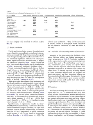 for each sample) were described by cluster analysis
(Fig. 1).
3.2. Section correlation
For the section correlation between the technological
groups of quality, measured traits were selected to charac-
teristics associated with the protein content, farinograph
water absorption and speciﬁc bread volume with a view to
ﬁnd statistically signiﬁcant relations with other para-
meters. Signiﬁcant relations of selected traits to the pro-
tein content are quoted in Table 2, to the farinograph
water absorption in Table 3 and to speciﬁc bread volume
in Table 4 (express only statistically signiﬁcant value).
Protein content and its quality took eﬀect on the ﬁnal
dough volumes on fermentograph, ﬁnal bread volumes
on oven spring (V22) and speciﬁc bread volumes from
the baking tests (r = 0.67, 0.44 and 0.57, respectively).
Connection between extensigraph energy and dough sta-
bility at farinograph test (r = 0.48) is also due to protein
quality as declared Cressey et al. (1987).
Water absorption determines optimal consistence and
thus dough qualities-correlation analysis proved relation
between farinograph water absorption and ﬁnal dough
volume on fermentograph (r = 0.52 at a = 0.05). Fari-
nograph water absorption aﬀects speciﬁc bread volume
(r = 0.52 at a = 0.05), which is technologically proven
and utilized. Comparable results were stated by Jansen
et al. (1996). Just the ﬁnal dough volume on fermento-
graph may be instrumental to estimation of maturo-
graph dough resistance (r = 0.70 at a = 0,01), ﬁnal
bread volume V22 (r = 0.57 at a = 0.01) and also speciﬁc
bread volume (r = 0.52 at a = 0.05).
Speciﬁc volume of experimental bread is also deter-
mined by fermentation intensity—dependence of speciﬁc
volume on fermentation gases volume (r = 0.61) is more
signiﬁcant than on the ﬁnal dough volume at fermento-
graph test (r = 0.52). Dependence of speciﬁc volume on
protein content (r = 0.57) was found on comparable
level as Konopka et al. (2004) states (r = 0.52). The
authors quote coeﬃcient r = 0.82 for the dependence
of speciﬁc volume on farinograph water absorption
but less evidential correlation (r = 0.43) was found in
this study.
3.3. Correlation between milling and baking parameters
Summary of the most statistically signiﬁcant corre-
lations between milling and baking parameters of
variety set was given at Table 5. Correlation coeﬃcients
for ﬁve representative quality parameters (wheat protein
content, eﬀect (yield of ﬂour) of milling, water absorp-
tion, fermentation gases volume and speciﬁc bread
volume) describe important relationships between mill-
ing and baking quality of 20 diﬀerent wheat varieties dis-
cussed above. To sum up, eﬀectivity of milling depends
on grain parameters (signiﬁcantly on hardness and
wheat ash content) and have important inﬂuence on
ﬂour analytical and technological characteristics during
baking process. Fermentation gases volume correlates
with protein content and quality that later changes
dough behavior at prooﬁng.
4. Conclusions
According to milling characteristics (extraction rate
higher than 73%, 70–73% and lower than 70%), three
groups of wheat can be classiﬁed. To these wheat sets be-
long diﬀerent baking parameters of ﬂour, especially pro-
tein content, farinograph absorption and bread volume.
Signiﬁcant correlation was obtained between the milling
parameters, grain hardness, ﬂour water absorption and
speciﬁc bread volume. Czech variety represented the sort
of technological weaker wheat and Samanta and Sˇa´rka
milling parameters were evaluated as worse at the tested
set. Vlasta and SG-S1511-99 belong to wheat with mid-
dle milling and baking strength. According to Czech
grading system these varieties were classiﬁed as classes
A (good bread quality) and B (standard bread quality).
Table 5
Correlation between milling and baking parameters (P < 0.01)
rkrit 0.01 = 0.561 Wheat proteins Eﬀectivity of milling Water absorption Fermentation gases volume Speciﬁc bread volume
Hardness 0.705 0.763 0.772
Wheat ash À0.569
Wheat Zeleny test 0.702 0.721 0.661 0.763
Yield of semolina 0.808 0.795 0.891 0.571
Yield of Mohse 0.863
Flour proteins 0.657 0.584 0.699 0.571
Development time 0.563
Extensibility 0.562
Fermentation gases volume 0.669 0.772
Final dough volume 0.729 0.793
Time of fermentation 0.644
Time of leavening 0.602
Speciﬁc bread volume 0.607
M. Hrusˇkova´ et al. / Journal of Food Engineering 77 (2006) 439–444 443
 