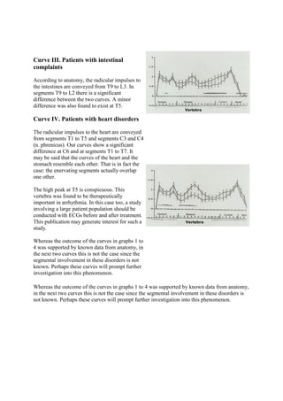 Curve III. Patients with intestinal
complaints

According to anatomy, the radicular impulses to
the intestines are conveyed from T9 to L3. In
segments T9 to L2 there is a significant
difference between the two curves. A minor
difference was also found to exist at T5.

Curve IV. Patients with heart disorders

The radicular impulses to the heart are conveyed
from segments T1 to T5 and segments C3 and C4
(n. phrenicus). Our curves show a significant
difference at C6 and at segments T1 to T7. It
may be said that the curves of the heart and the
stomach resemble each other. That is in fact the
case: the enervating segments actually overlap
one other.

The high peak at T5 is conspicuous. This
vertebra was found to be therapeutically
important in arrhythmia. In this case too, a study
involving a large patient population should be
conducted with ECGs before and after treatment.
This publication may generate interest for such a
study.

Whereas the outcome of the curves in graphs 1 to
4 was supported by known data from anatomy, in
the next two curves this is not the case since the
segmental involvement in these disorders is not
known. Perhaps these curves will prompt further
investigation into this phenomenon.

Whereas the outcome of the curves in graphs 1 to 4 was supported by known data from anatomy,
in the next two curves this is not the case since the segmental involvement in these disorders is
not known. Perhaps these curves will prompt further investigation into this phenomenon.
 