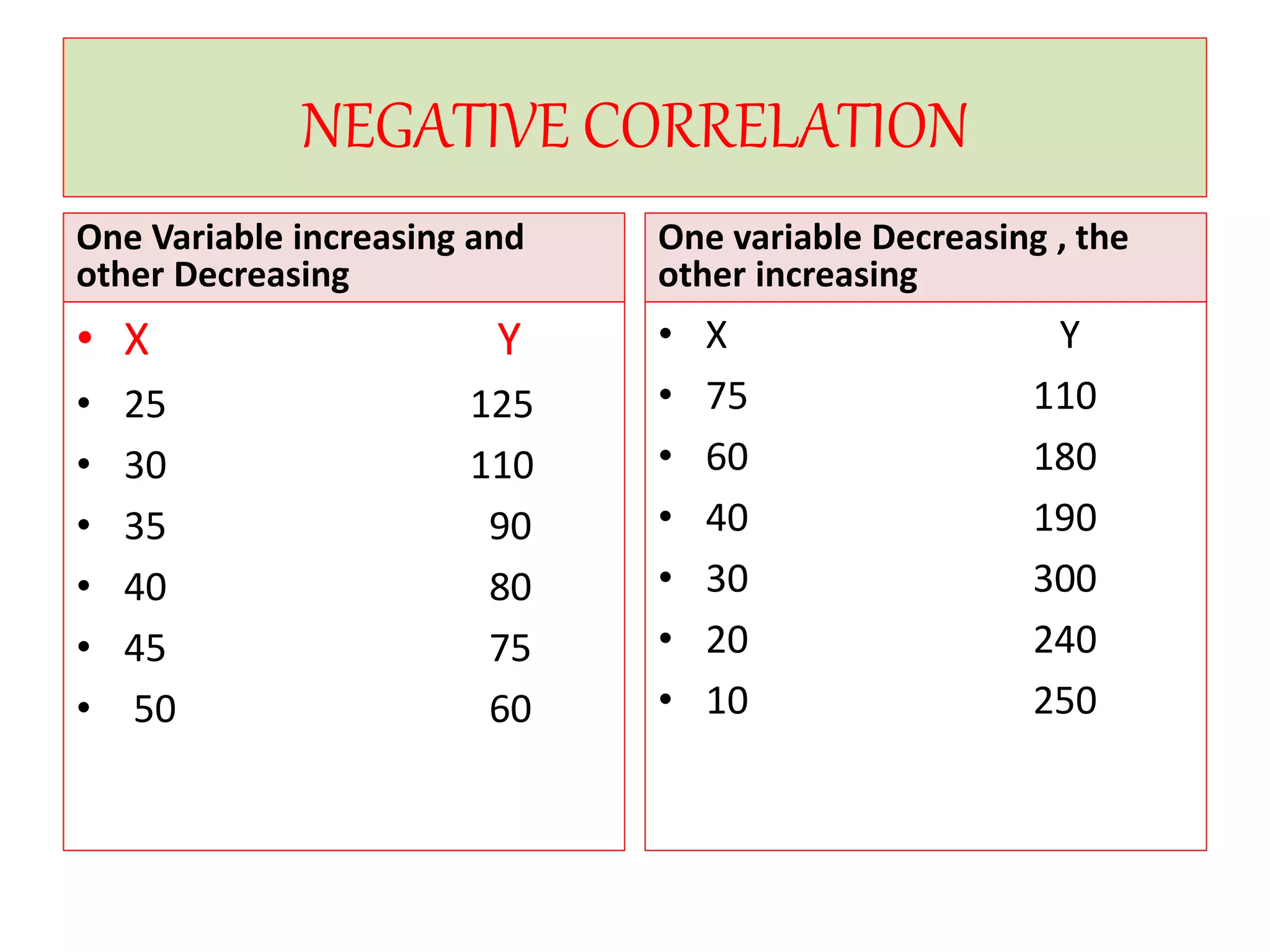NEGATIVE CORRELATION 
One Variable increasing and 
other Decreasing 
• X Y 
• 25 125 
• 30 110 
• 35 90 
• 40 80 
• 45 75 
• 50 60 
One variable Decreasing , the 
other increasing 
• X Y 
• 75 110 
• 60 180 
• 40 190 
• 30 300 
• 20 240 
• 10 250 
 