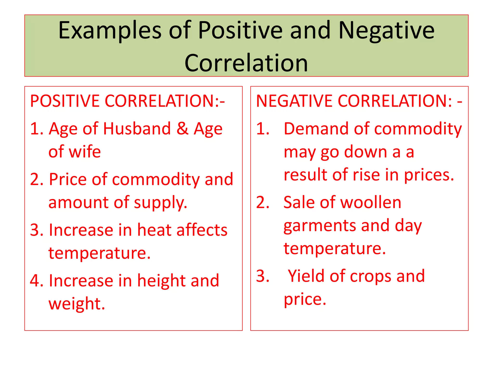 Examples of Positive and Negative 
Correlation 
POSITIVE CORRELATION:- 
1. Age of Husband & Age 
of wife 
2. Price of commodity and 
amount of supply. 
3. Increase in heat affects 
temperature. 
4. Increase in height and 
weight. 
NEGATIVE CORRELATION: - 
1. Demand of commodity 
may go down a a 
result of rise in prices. 
2. Sale of woollen 
garments and day 
temperature. 
3. Yield of crops and 
price. 
 