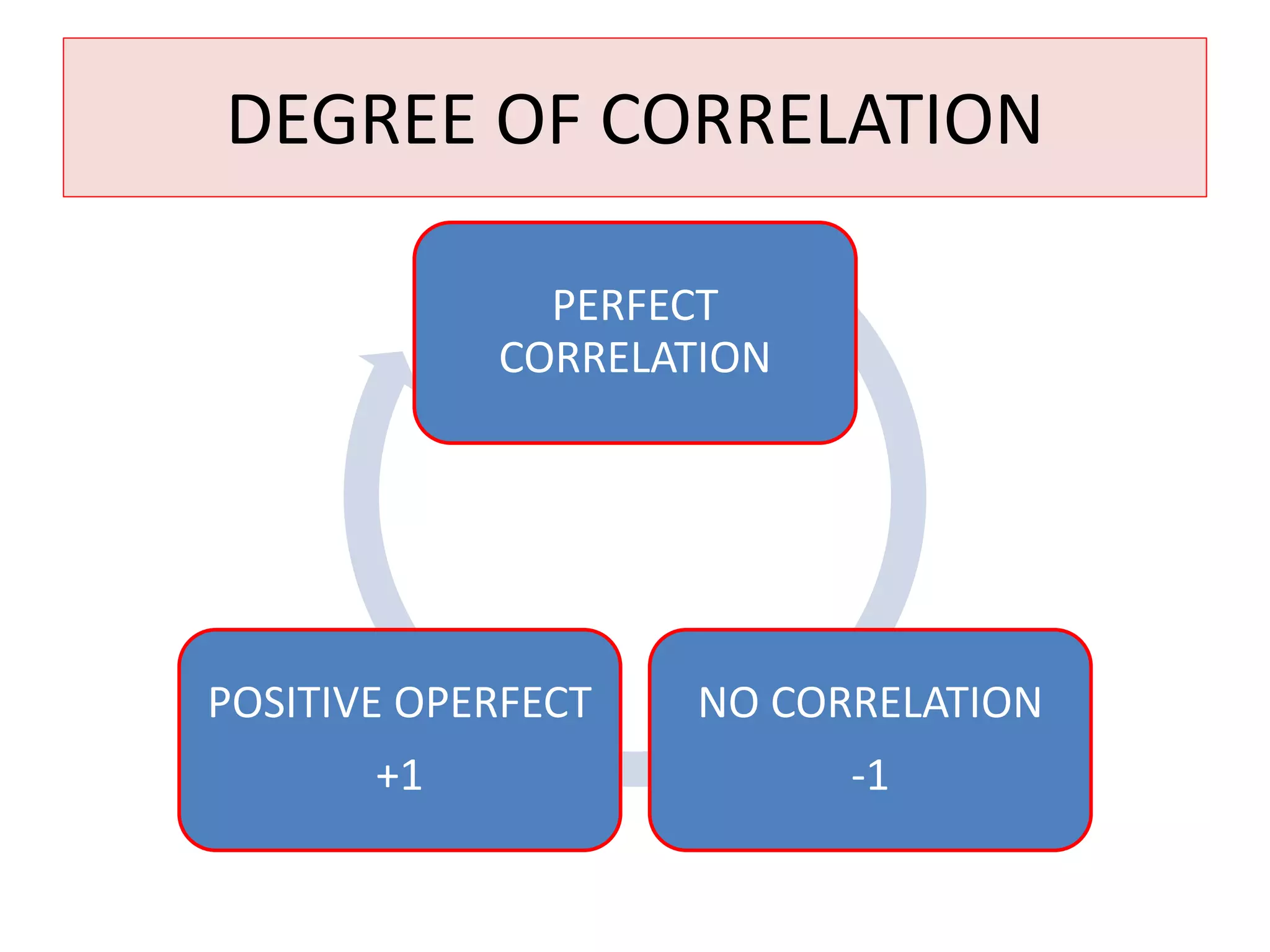 DEGREE OF CORRELATION 
PERFECT 
CORRELATION 
NO CORRELATION 
-1 
POSITIVE OPERFECT 
+1 
 