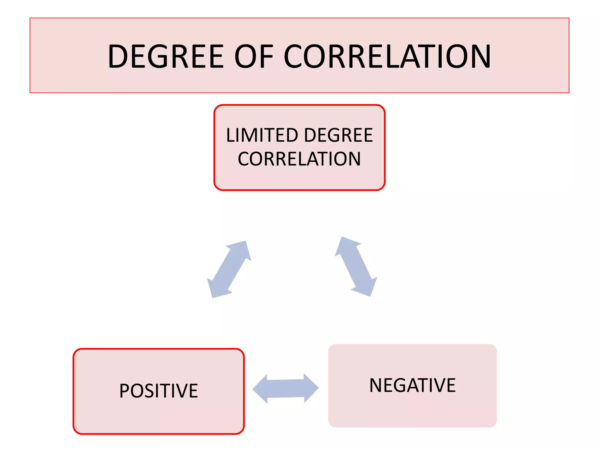 DEGREE OF CORRELATION 
LIMITED DEGREE 
CORRELATION 
POSITIVE NEGATIVE 
 