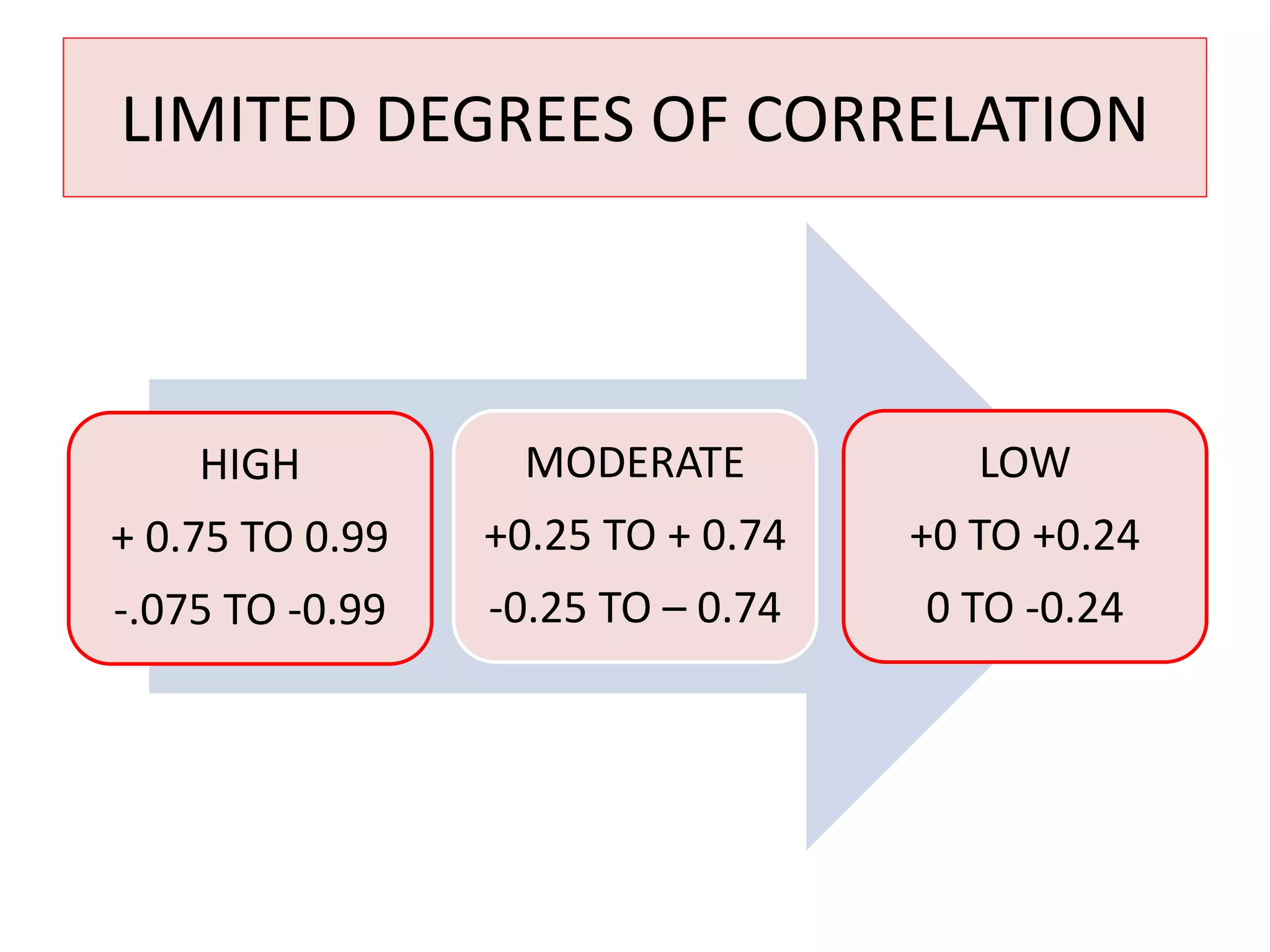 LIMITED DEGREES OF CORRELATION 
HIGH 
+ 0.75 TO 0.99 
-.075 TO -0.99 
MODERATE 
+0.25 TO + 0.74 
-0.25 TO – 0.74 
LOW 
+0 TO +0.24 
0 TO -0.24 
 