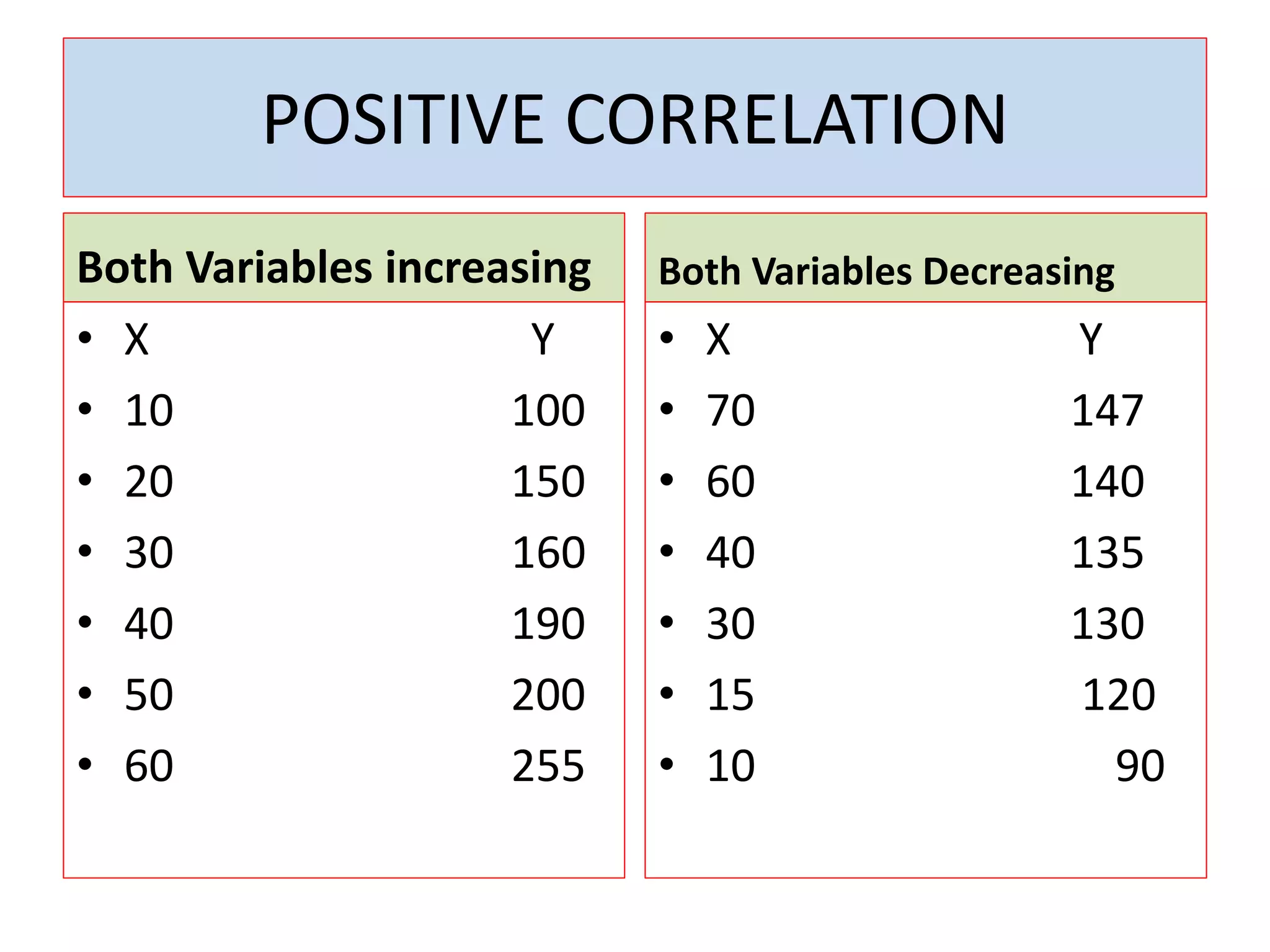 POSITIVE CORRELATION 
Both Variables increasing 
• X Y 
• 10 100 
• 20 150 
• 30 160 
• 40 190 
• 50 200 
• 60 255 
Both Variables Decreasing 
• X Y 
• 70 147 
• 60 140 
• 40 135 
• 30 130 
• 15 120 
• 10 90 
 