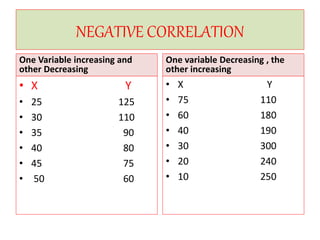 NEGATIVE CORRELATION 
One Variable increasing and 
other Decreasing 
• X Y 
• 25 125 
• 30 110 
• 35 90 
• 40 80 
• 45 75 
• 50 60 
One variable Decreasing , the 
other increasing 
• X Y 
• 75 110 
• 60 180 
• 40 190 
• 30 300 
• 20 240 
• 10 250 
 