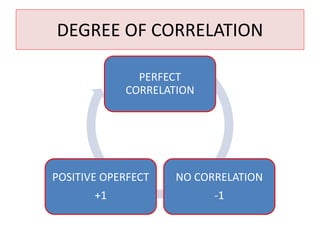 DEGREE OF CORRELATION 
PERFECT 
CORRELATION 
NO CORRELATION 
-1 
POSITIVE OPERFECT 
+1 
 