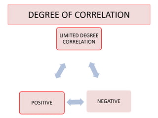 DEGREE OF CORRELATION 
LIMITED DEGREE 
CORRELATION 
POSITIVE NEGATIVE 
 