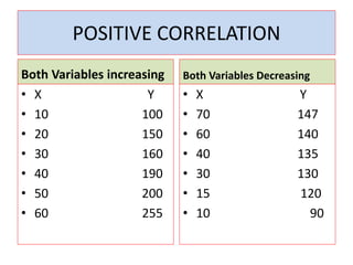 POSITIVE CORRELATION 
Both Variables increasing 
• X Y 
• 10 100 
• 20 150 
• 30 160 
• 40 190 
• 50 200 
• 60 255 
Both Variables Decreasing 
• X Y 
• 70 147 
• 60 140 
• 40 135 
• 30 130 
• 15 120 
• 10 90 
 