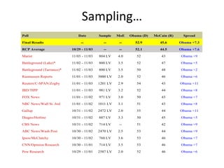 Sampling…
Poll Date Sample MoE Obama (D) McCain (R) Spread
Final Results -- -- -- 52.9 45.6 Obama +7.3
RCP Average 10/29 - 11/03 -- -- 52.1 44.5 Obama +7.6
Marist 11/03 - 11/03 804 LV 4.0 52 43 Obama +9
Battleground (Lake)* 11/02 - 11/03 800 LV 3.5 52 47 Obama +5
Battleground (Tarrance)* 11/02 - 11/03 800 LV 3.5 50 48 Obama +2
Rasmussen Reports 11/01 - 11/03 3000 LV 2.0 52 46 Obama +6
Reuters/C-SPAN/Zogby 11/01 - 11/03 1201 LV 2.9 54 43 Obama +11
IBD/TIPP 11/01 - 11/03 981 LV 3.2 52 44 Obama +8
FOX News 11/01 - 11/02 971 LV 3.0 50 43 Obama +7
NBC News/Wall St. Jrnl 11/01 - 11/02 1011 LV 3.1 51 43 Obama +8
Gallup 10/31 - 11/02 2472 LV 2.0 55 44 Obama +11
Diageo/Hotline 10/31 - 11/02 887 LV 3.3 50 45 Obama +5
CBS News 10/31 - 11/02 714 LV -- 51 42 Obama +9
ABC News/Wash Post 10/30 - 11/02 2470 LV 2.5 53 44 Obama +9
Ipsos/McClatchy 10/30 - 11/02 760 LV 3.6 53 46 Obama +7
CNN/Opinion Research 10/30 - 11/01 714 LV 3.5 53 46 Obama +7
Pew Research 10/29 - 11/01 2587 LV 2.0 52 46 Obama +6
 