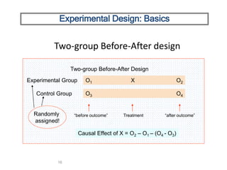 16
Two-group Before-After design
Experimental Design: Basics
Two-group Before-After Design
O1 X O2
Causal Effect of X = O2 – O1 – (O4 - O3)
Treatment“before outcome” “after outcome”
O3 O4
Experimental Group
Control Group
Randomly
assigned!
 