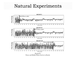 Impact of telephones on price of fish in Kerala (India)Natural Experiments
 