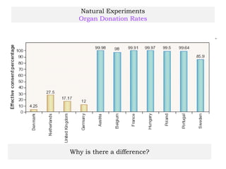 Natural Experiments
Organ Donation Rates
Why is there a difference?
 