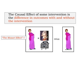 The Causal Effect of some intervention is
the difference in outcomes with and without
the intervention
+ minus
“The Mozart Effect” =
 