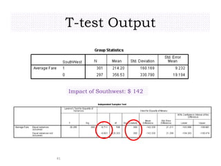 T-test Output
41
Impact of Southwest: $ 142
 