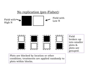 No replication (pre-Fisher):
Field with
High N
Field with
Low N
Plots are blocked by location or other
condition; treatments are applied randomly to
plots within blocks.
Field
broken up
into smaller
plots &
plots are
grouped.
 