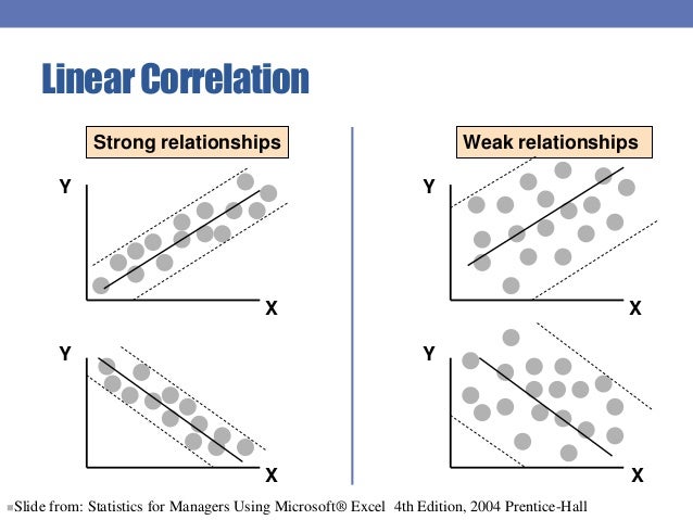 which correlation coefficient represents a weak positive linear relationship