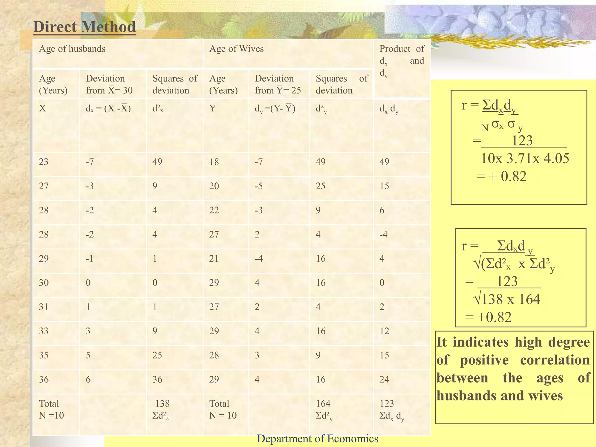 Direct Method
Age of husbands Age of Wives Product of
dx and
dy
Age
(Years)
Deviation
from X̅ = 30
Squares of
deviation
Age
(Years)
Deviation
from Y̅ = 25
Squares of
deviation
X dₓ = (X -X̅ ) d²ₓ Y dy =(Y- Y̅ ) d²y dx dy
23 -7 49 18 -7 49 49
27 -3 9 20 -5 25 15
28 -2 4 22 -3 9 6
28 -2 4 27 2 4 -4
29 -1 1 21 -4 16 4
30 0 0 29 4 16 0
31 1 1 27 2 4 2
33 3 9 29 4 16 12
35 5 25 28 3 9 15
36 6 36 29 4 16 24
Total
N =10
138
Ʃd²ₓ
Total
N = 10
164
Ʃd²y
123
Ʃdx dy
r = Ʃdxdy
N σₓ σ y
= 123
10x 3.71x 4.05
= + 0.82
r = Ʃdₓd y
√(Ʃd²ₓ x Ʃd²y
= 123
√138 x 164
= +0.82
It indicates high degree
of positive correlation
between the ages of
husbands and wives
Department of Economics
 