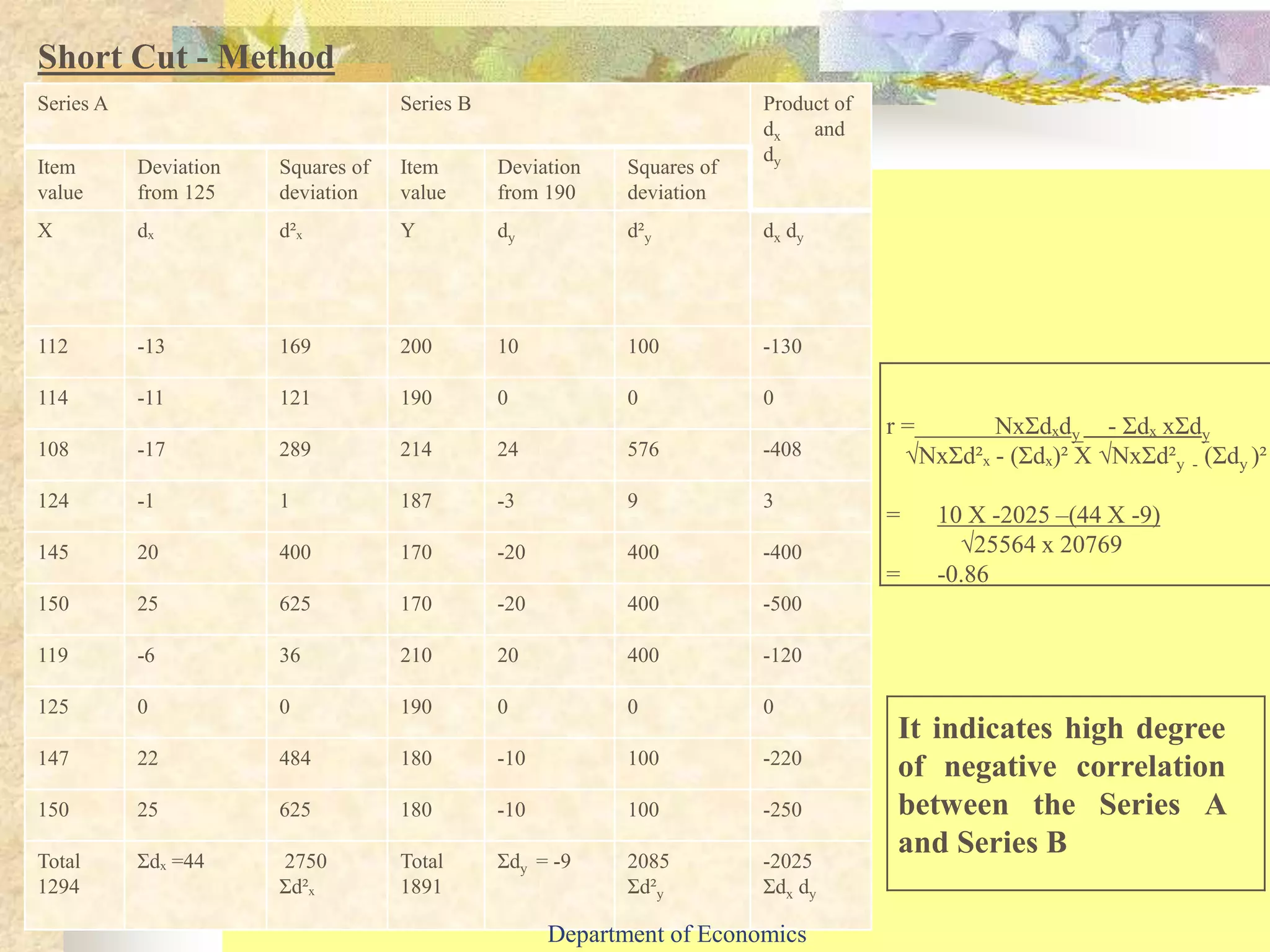 Short Cut Method
Short Cut - Method
Series A Series B Product of
dx and
dy
Item
value
Deviation
from 125
Squares of
deviation
Item
value
Deviation
from 190
Squares of
deviation
X dₓ d²ₓ Y dy d²y dx dy
112 -13 169 200 10 100 -130
114 -11 121 190 0 0 0
108 -17 289 214 24 576 -408
124 -1 1 187 -3 9 3
145 20 400 170 -20 400 -400
150 25 625 170 -20 400 -500
119 -6 36 210 20 400 -120
125 0 0 190 0 0 0
147 22 484 180 -10 100 -220
150 25 625 180 -10 100 -250
Total
1294
Ʃdₓ =44 2750
Ʃd²ₓ
Total
1891
Ʃdy = -9 2085
Ʃd²y
-2025
Ʃdx dy
r = NxƩdₓdy - Ʃdₓ xƩdy
√NxƩd²ₓ - (Ʃdₓ)² X √NxƩd²y - (Ʃdy )²
= 10 X -2025 –(44 X -9)
√25564 x 20769
= -0.86
It indicates high degree
of negative correlation
between the Series A
and Series B
Department of Economics
 