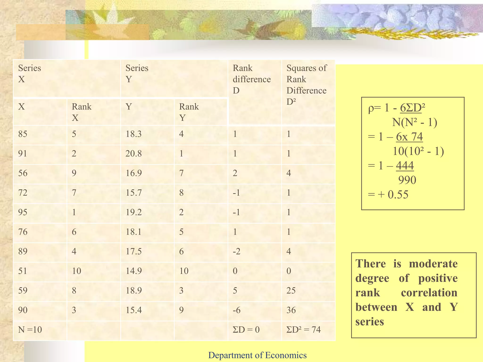 Series
X
Series
Y
Rank
difference
D
Squares of
Rank
Difference
D²
X Rank
X
Y Rank
Y
85 5 18.3 4 1 1
91 2 20.8 1 1 1
56 9 16.9 7 2 4
72 7 15.7 8 -1 1
95 1 19.2 2 -1 1
76 6 18.1 5 1 1
89 4 17.5 6 -2 4
51 10 14.9 10 0 0
59 8 18.9 3 5 25
90 3 15.4 9 -6 36
N =10 ƩD = 0 ƩD² = 74
ρ= 1 - 6ƩD²
N(N² - 1)
= 1 – 6x 74
10(10² - 1)
= 1 – 444
990
= + 0.55
There is moderate
degree of positive
rank correlation
between X and Y
series
Department of Economics
 