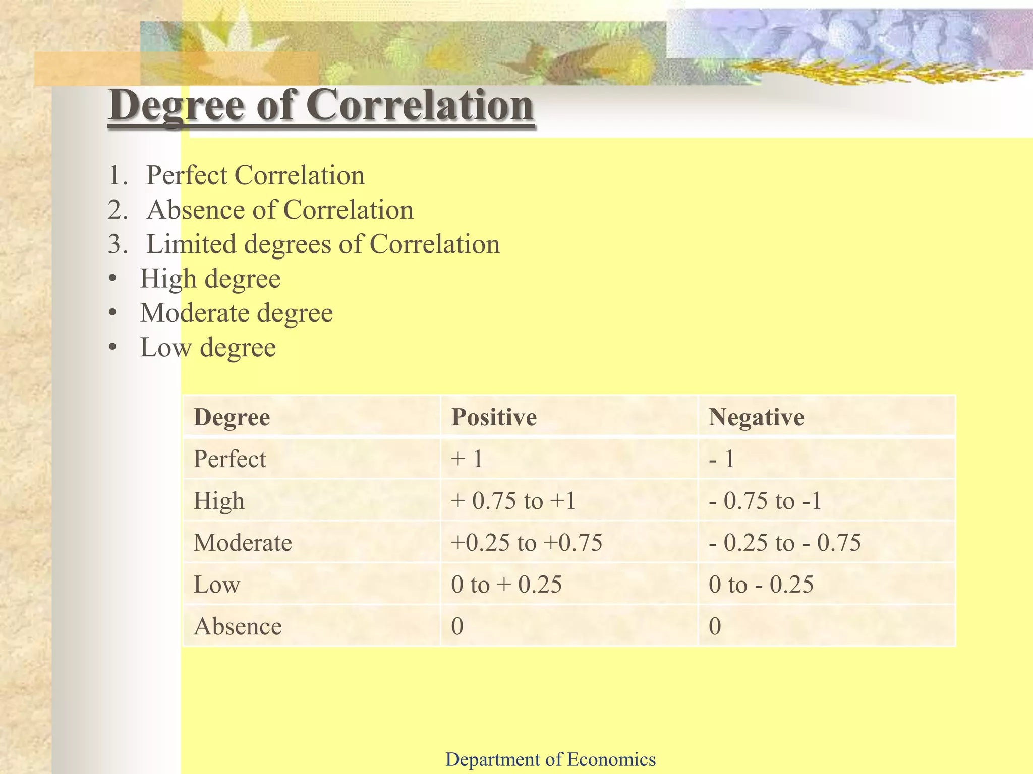 Degree of Correlation
1. Perfect Correlation
2. Absence of Correlation
3. Limited degrees of Correlation
• High degree
• Moderate degree
• Low degree
Degree Positive Negative
Perfect + 1 - 1
High + 0.75 to +1 - 0.75 to -1
Moderate +0.25 to +0.75 - 0.25 to - 0.75
Low 0 to + 0.25 0 to - 0.25
Absence 0 0
Department of Economics
 