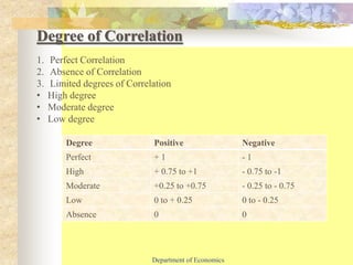 Simple Correlation : Karl Pearson’s Correlation co- efficient and ...