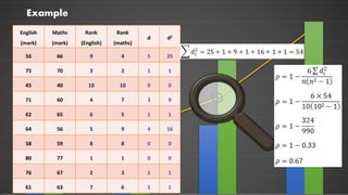 Example
English
(mark)
Maths
(mark)
Rank
(English)
Rank
(maths)
d d2
56 66 9 4 5 25
75 70 3 2 1 1
45 40 10 10 0 0
71 60 4 7 3 9
62 65 6 5 1 1
64 56 5 9 4 16
58 59 8 8 0 0
80 77 1 1 0 0
76 67 2 3 1 1
61 63 7 6 1 1
 