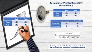 Pass Fail
Pass (A) (B)
Fail (C) (D)
Fail Pass
Pass (B) (A)
Fail (D) (C)
Favourable unfavourable
Favourable (A) (B)
unfavourable (C) (D)
If AD is greater than BC, then the correlation is Positive
If BC is greater than AD, then the correlation is negative.
Formula for Phi Coefficient ()
correlation is
 