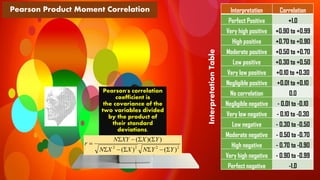 Pearson's correlation
coefficient is
the covariance of the
two variables divided
by the product of
their standard
deviations.
Pearson Product Moment Correlation Interpretation Correlation
Perfect Positive +1.0
Very high positive +0.90 to +0.99
High positive +0.70 to +0.90
Moderate positive +0.50 to +0.70
Low positive +0.30 to +0.50
Very low positive +0.10 to +0.30
Negligible positive +0.01 to +0.10
No correlation 0.0
Negligible negative - 0.01 to -0.10
Very low negative - 0.10 to -0.30
Low negative - 0.30 to -0.50
Moderate negative - 0.50 to -0.70
High negative - 0.70 to -0.90
Very high negative - 0.90 to -0.99
Perfect negative -1.0
InterpretationTable
2222
)()(
))((
YYNXXN
YXXYN
r
−−
−
=
 