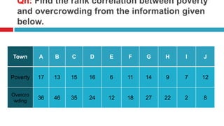 Qn: Find the rank correlation between poverty
and overcrowding from the information given
below.
Town A B C D E F G H I J
Poverty 17 13 15 16 6 11 14 9 7 12
Overcro
wding
36 46 35 24 12 18 27 22 2 8
 