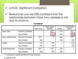  p<0.05 Significant Correlation
 Researcher can be 95% confident that the
relationship between these two variables is not
due to chance

 