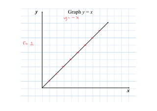 y   Graph y = x




                  x
 