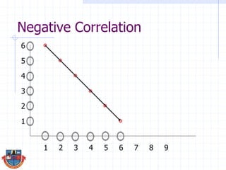 Negative Correlation
1 2 3 4 5 6 7 8 9
1
2
3
4
5
6
 