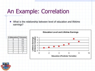 An Example: Correlation
What is the relationship between level of education and lifetime
earnings?
Education Level and Lifetime Earnings
0
1
2
3
4
5
0 2 4 6 8 10
Education (Predictor Variable)
LifetimeEarnings
(CriterionVariable)
X (Education) Y (Income)
8 3.4
7 4.4
6 2.5
5 2.1
4 1.6
3 1.5
2 1.2
1 1
 